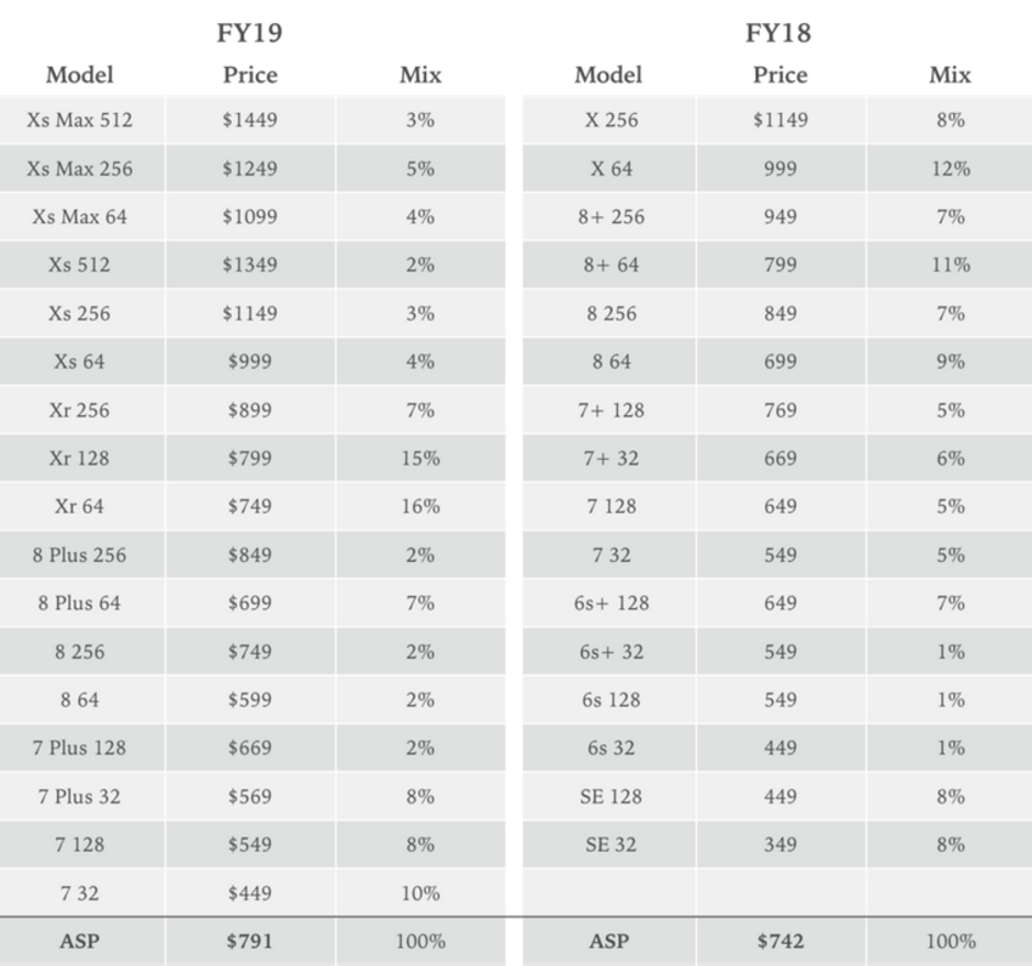 Loup Ventures&#039; forecast for fiscal 2019 iPhone sales - Report calculates that Apple subtly raised the average iPhone price by 20% for fiscal 2019