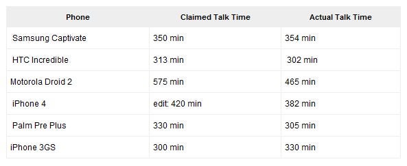 Smartphone talk-times tested