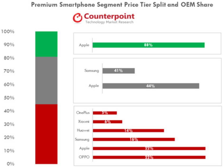 Apple dominated the global premium phone market during the second quarter - Apple grabbed 62% of global smartphone profits during the second quarter