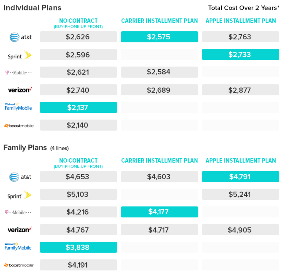 The best iPhone XS single, family or prepaid plan offers come from T-Mobile, AT&amp;T and Walmart