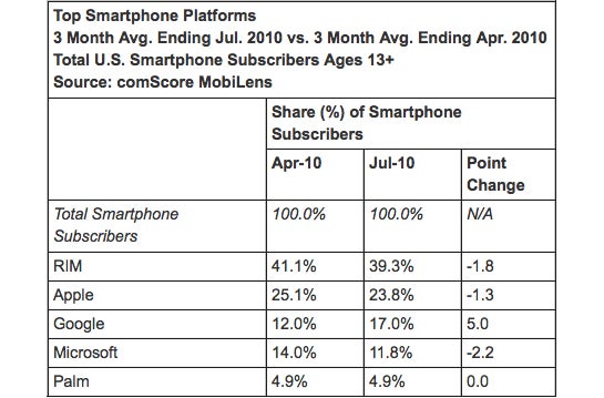 Android only platform in U.S. to show growth during 3 months ended in July