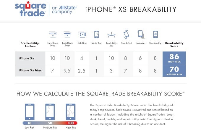 Apple&#039;s iPhone XS and XS Max might be beer-resistant, but they&#039;re definitely not shatterproof