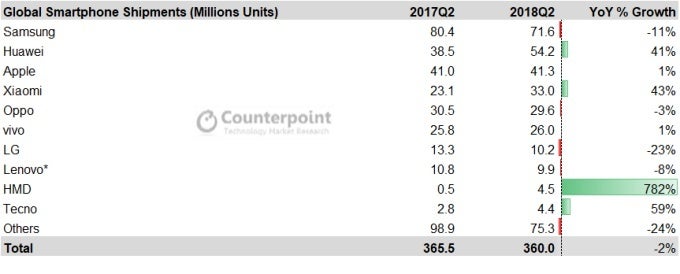 That growth though - We don't need the Nokia 9 yet, and HMD is smart to delay a high-end release