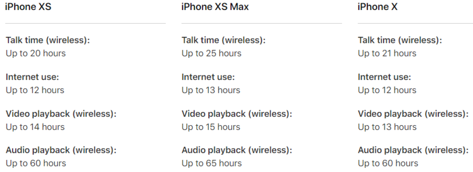 Estadísticas oficiales de duración de la batería del iPhone XS Max vs XS vs X de Apple: el iPhone XS y Max funcionan bien en la prueba de duración de la batería, pero no cumplen con una afirmación de Apple