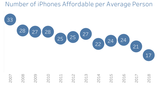 The number of iPhones that the American middle class can afford is in steady decline