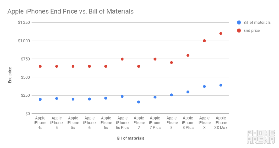 BOM data by IHS Markit, excludes R&amp;amp;D, marketing, logistics and administrative costs - Why are iPhones getting so expensive?