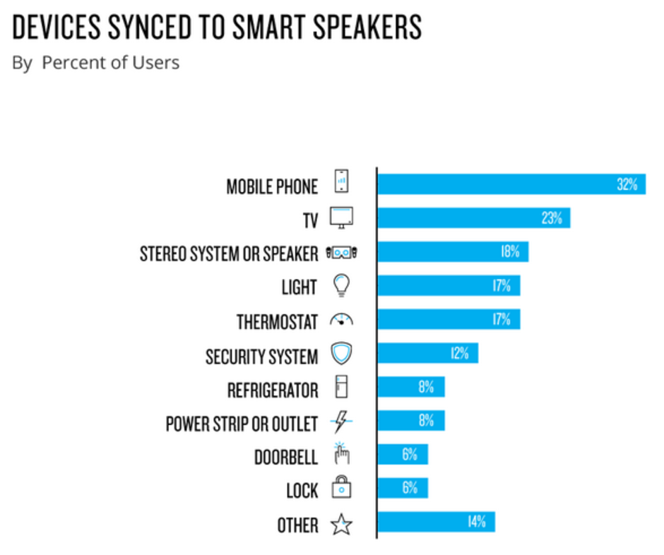 Most U.S. smart speakers are paired with a smartphone - Smart speakers found in 24% of U.S. homes says new survey
