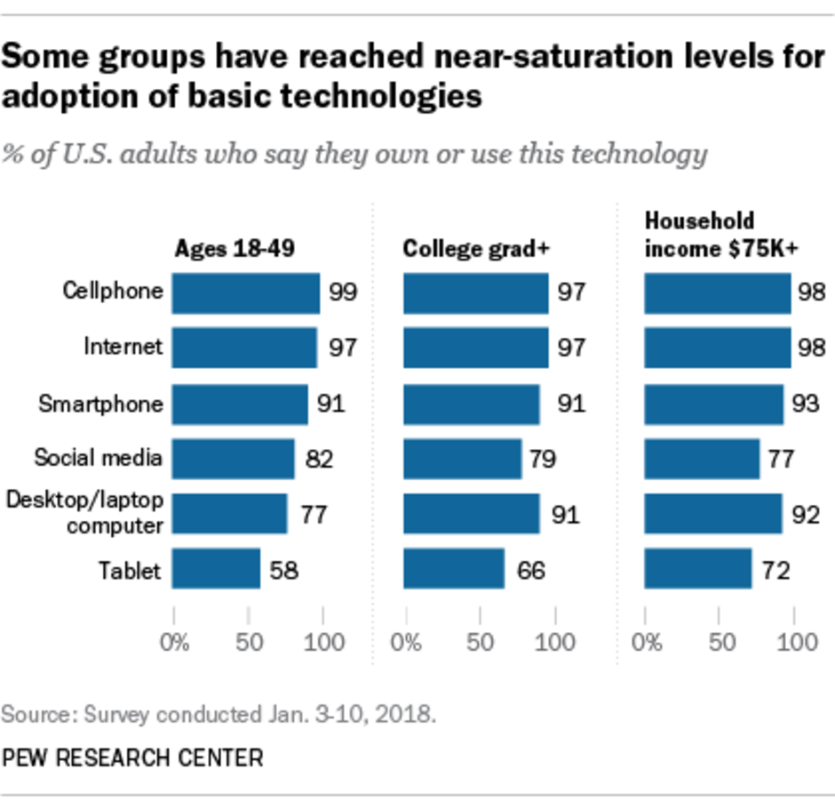 Oversaturation: US smartphone ownership reaching peak levels in 2018 says new report