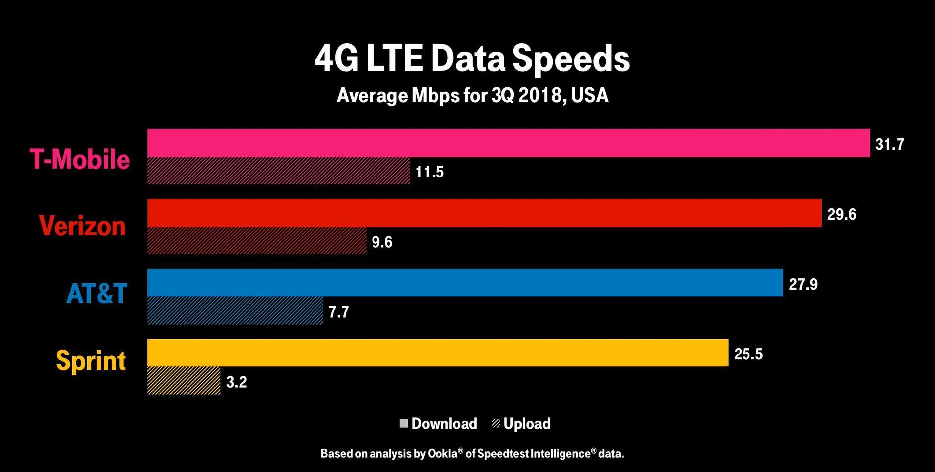T-Mobile cracks the 30Mbps LTE speeds barrier vs Verizon, AT&T and Sprint in Q3