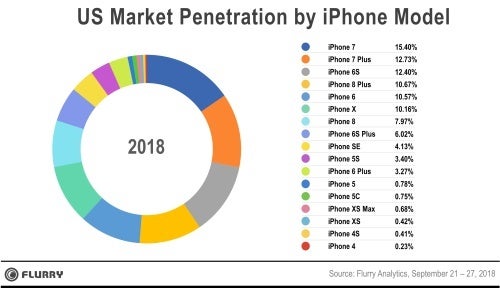 iPhone XS and XS Max deemed commercial hits by analytics firm, holiday sales to remain steady