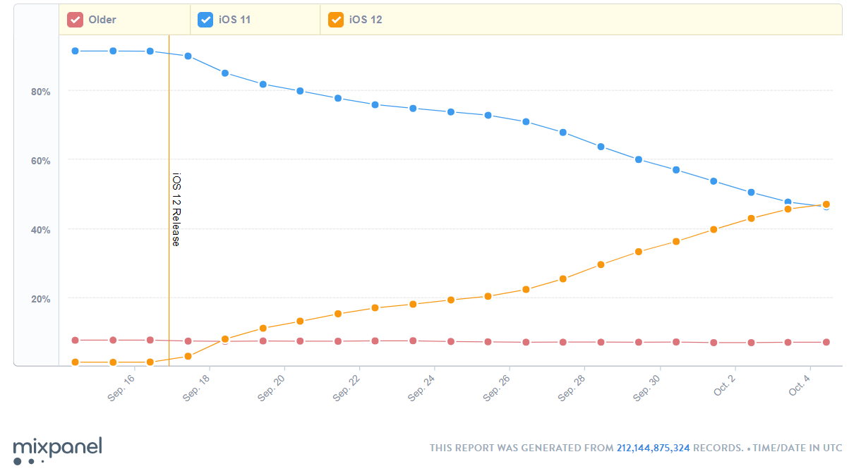 iOS 12 adoption outpacing iOS 11; nears 50 percent after just two weeks