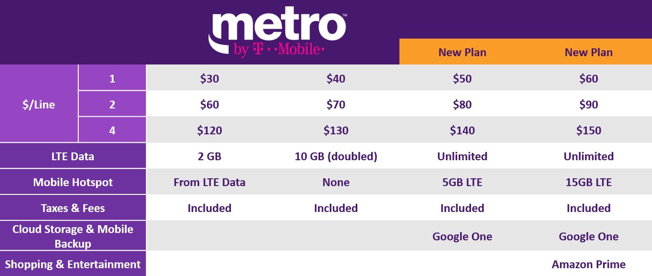 Metro by TMobile's new plans are released with double data, unlimited