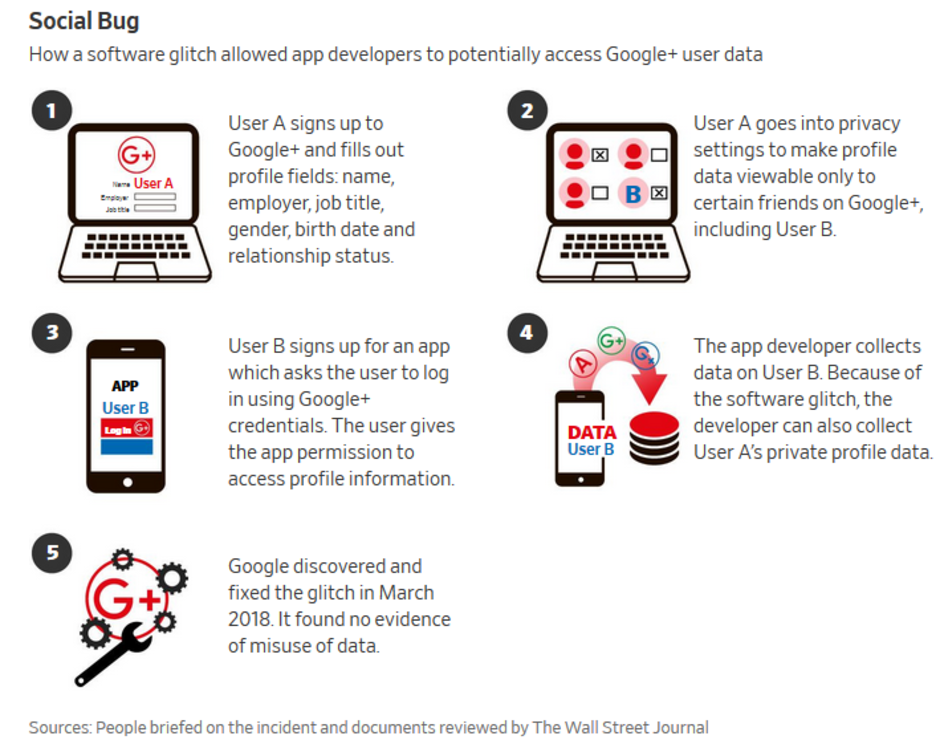 How a software glitch helped developers access user data belonging to Google+ members - Google+ shuts after bug allowed third-party developers to access user profile data