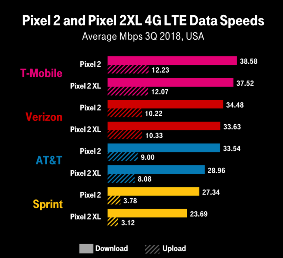 T-Mobile says it is the fastest U.S. carrier for your Pixel handsets - Verizon gets U.S. carrier exclusive for Pixel 3, but T-Mobile says it is the fastest for your Pixels