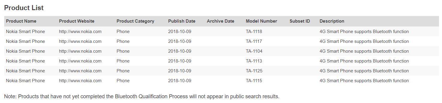 Nokia 7.1 Plus variants receive Bluetooth certification ahead of unveiling