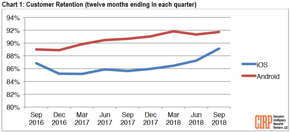 Smartphone owners are more loyal now to their OS than ever before - U.S. Consumer loyalty to mobile operating systems is at the highest levels ever