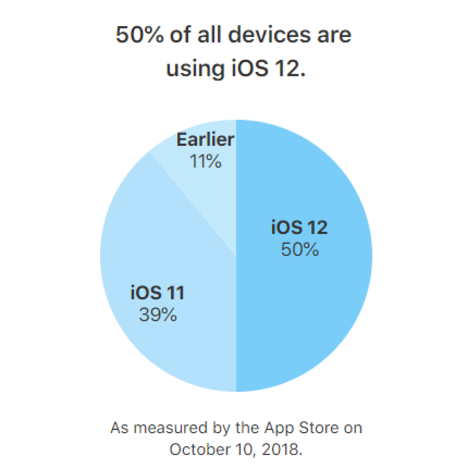 iOS 12 adoption hits 50 percent less than a month after release, Apple confirms