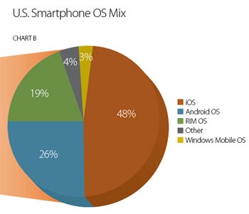 Has Android become the long predicted &quot;iPhone Killer&quot;?