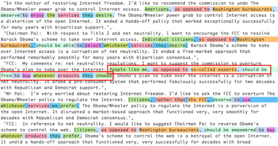 Researcher Jeff Kao used AI to find millions of fake comments submitted to the FCC that used similar language - 99.7% of comments sent to the FCC prior to net neutrality repeal were in favor of keeping the rules