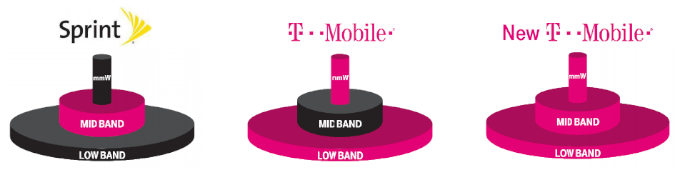 The FCC has to be crazy to not allow the pink cylinders to be together! - T-Mobile and Sprint meet with the FCC to show it how much good will come from their merger