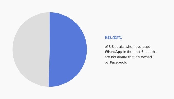 Did you know Facebook owns WhatsApp? Most Americans don't, and that's a problem