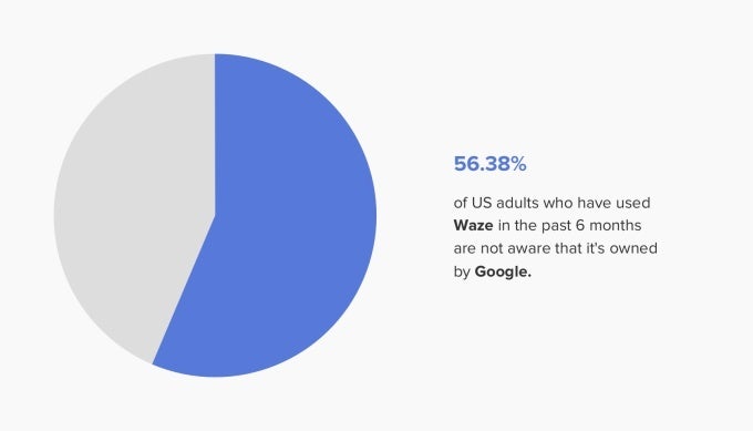 Did you know Facebook owns WhatsApp? Most Americans don&#039;t, and that&#039;s a problem