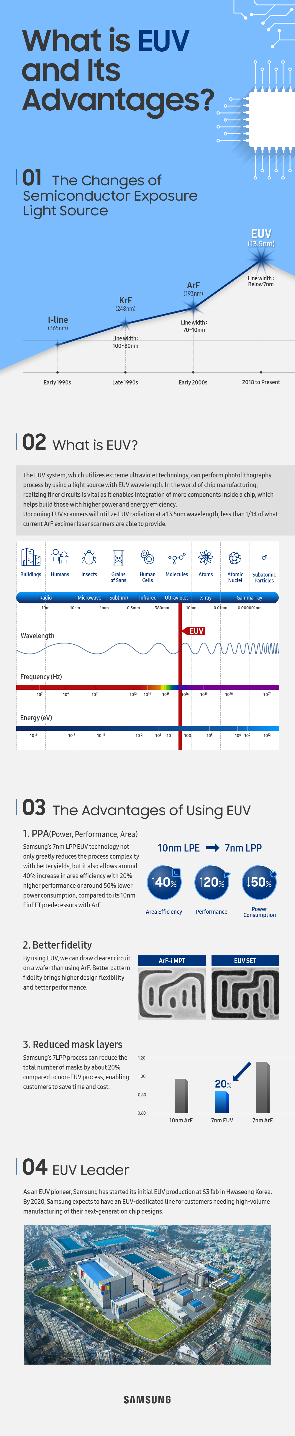 Samsung unveils superior 7nm chip production method, mum&#039;s the word on the S10&#039;s Exynos