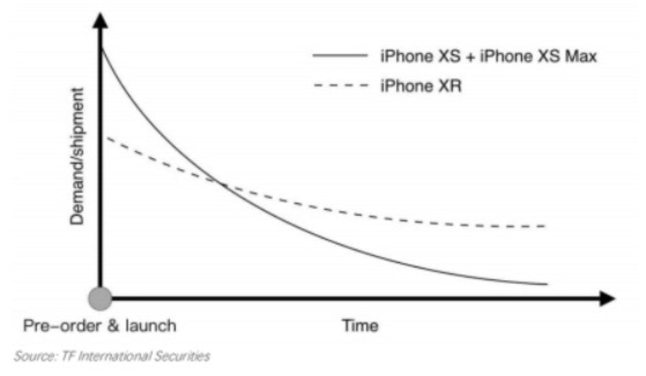 Kuo: iPhone XR pre-orders higher than iPhone 8 but weaker than iPhone XS