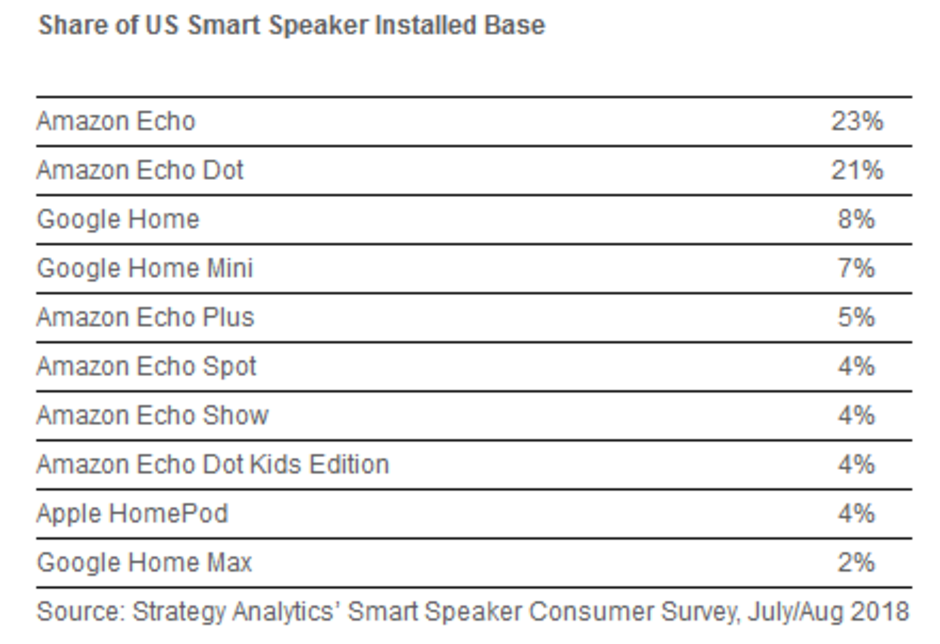 The Amazon Echo is the most popular smart speaker in the U.S. - Amazon Echo devices make up 63% of active smart speakers in the states, followed by Google's 17%