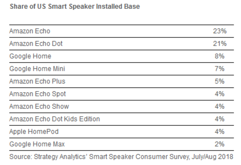 The Amazon Echo is the most popular smart speaker in the U.S. - Amazon Echo devices make up 63% of active smart speakers in the states, followed by Google&#039;s 17%