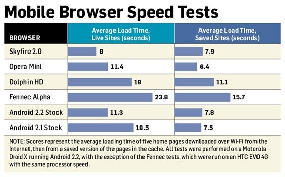 Android browsers features and speed test
