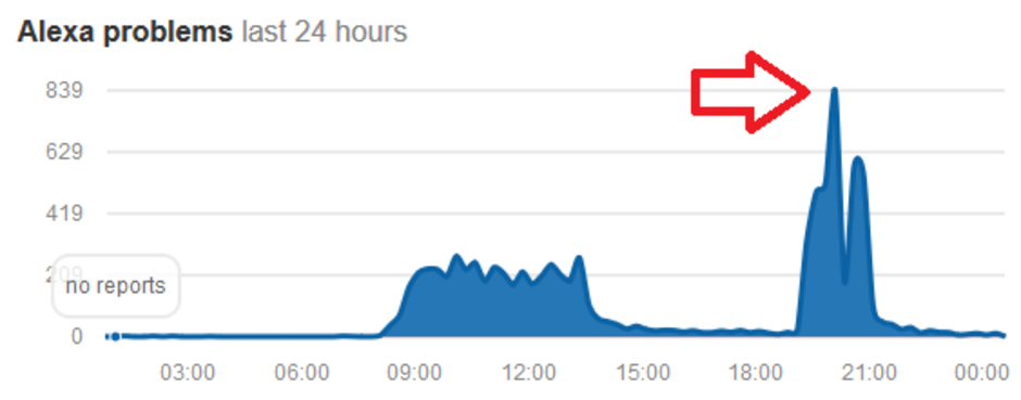 Alexa was down for much of Tuesday - Did you have trouble getting answers from Alexa on Tuesday?