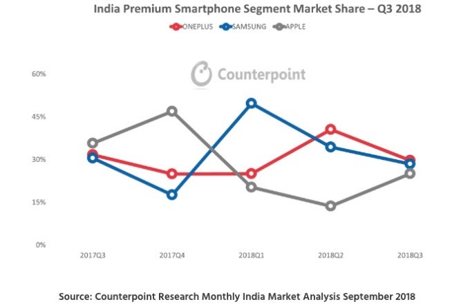 OnePlus has the edge on Samsung and Apple again in one key global market