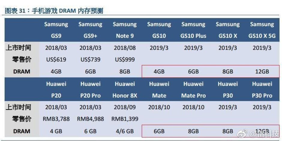 The analysts from GF Securities predict 5G phones with 12GB RAM in 2019 - Samsung Galaxy S10 series specs leak tips 12GB RAM for the 5G model