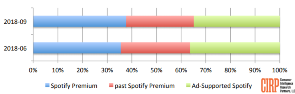 Spotify&#039;s premium subscriber base continues to grow in the US, nears 40% of users