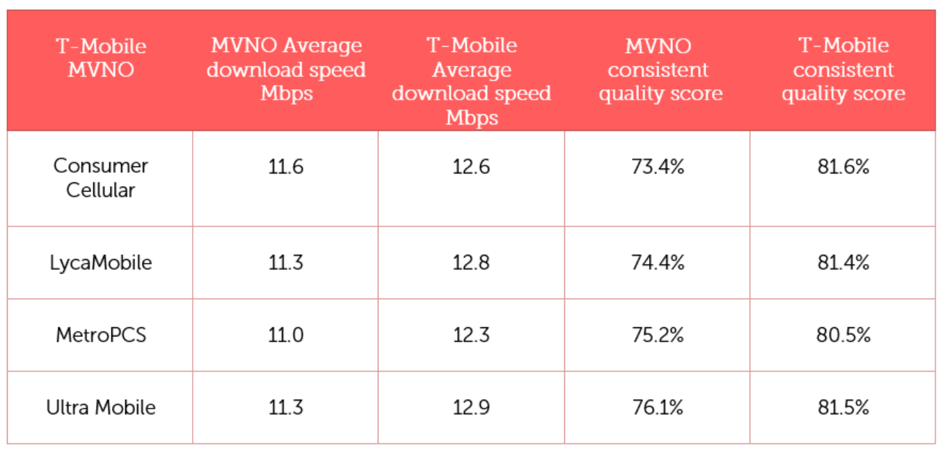 First Metro, Cricket and Straight Talk network speed tests hint why their plans come cheaper