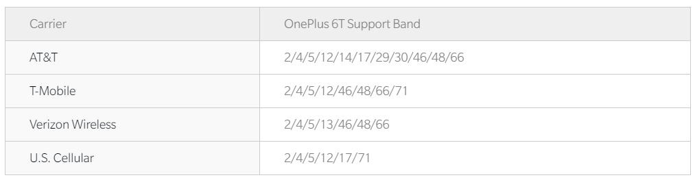 On paper, the OnePlus 6T supports the major Verizon LTE bands, but in reality it's optimized fully for T-Mobile's network - You can activate the OnePlus 6T on Verizon, but LTE speeds may be slower than with T-Mobile