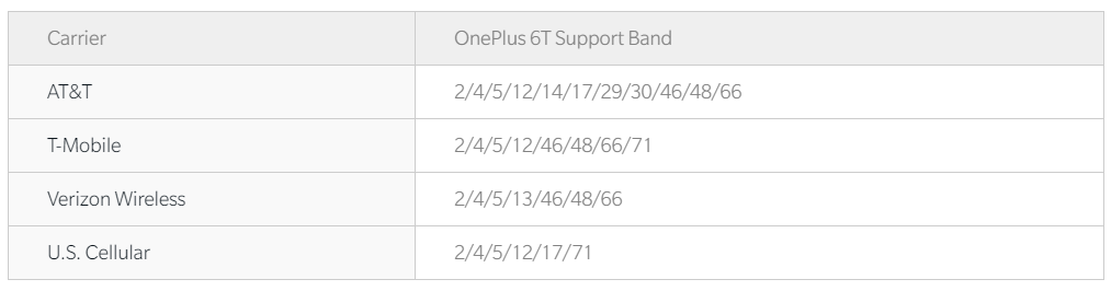 On paper, the OnePlus 6T supports the major Verizon LTE bands, but in reality it&#039;s optimized fully for T-Mobile&#039;s network - You can activate the OnePlus 6T on Verizon, but LTE speeds may be slower than with T-Mobile