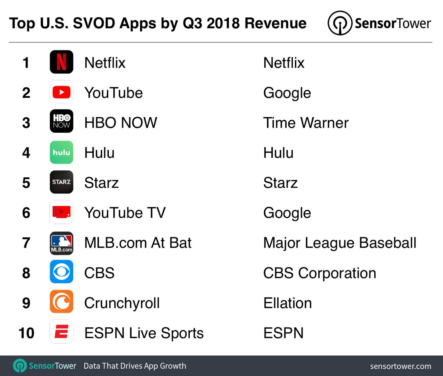 Top ten subscription video on demand apps in the U.S. during Q3, by revenue - Last quarter, U.S. consumers spent $329 million on the top ten subscription video apps