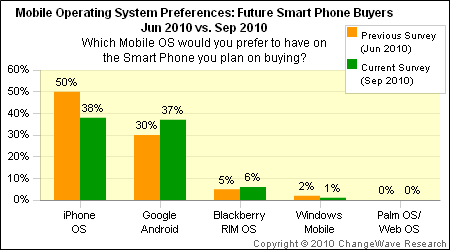 Android matches iPhone appeal, but webOS is ignored entirely