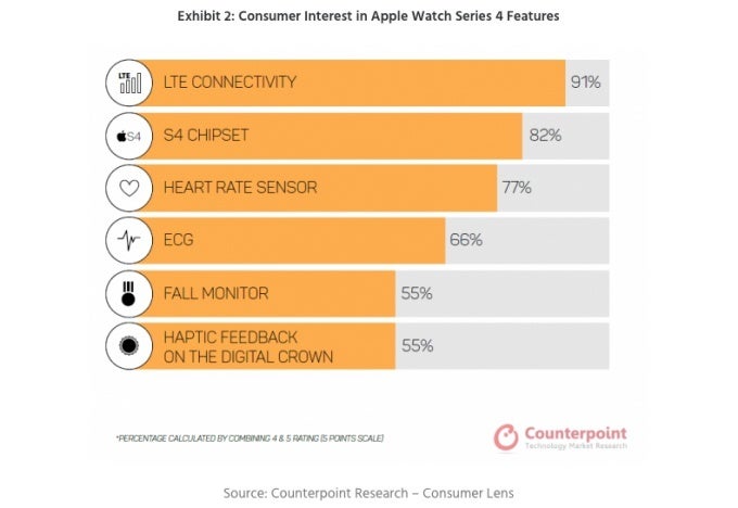 The most in-demand Apple Watch Series 4 features are LTE speeds and the S4 chipset