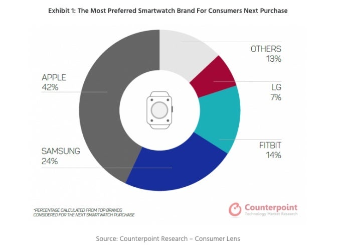 The most in-demand Apple Watch Series 4 features are LTE speeds and the S4 chipset