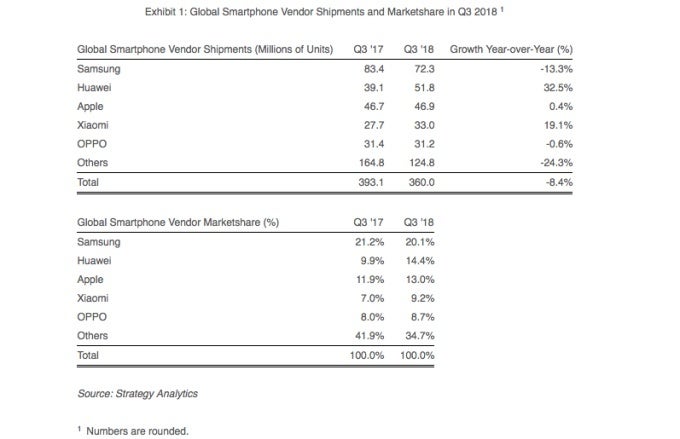 Huawei beats Apple again for second place in global smartphone shipments, as Samsung struggles