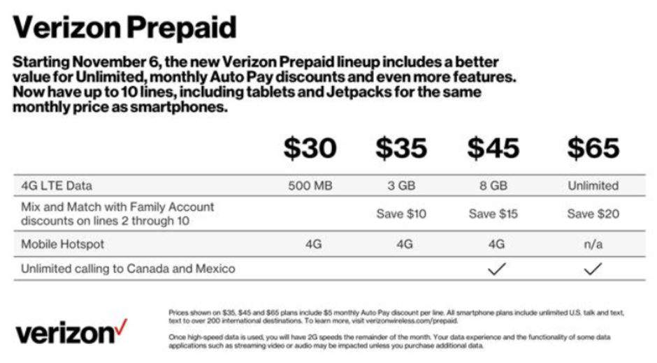 Verizon makes changes to its pre-paid pricing - Subscribe to Auto Pay and save $5 each month on Verizon's pre-paid plans