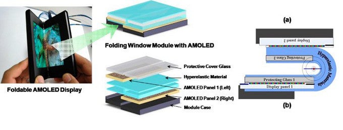 This Samsung research from 2011 shows a bendy part that flexed 100,000 times without image degradation - Samsung&#039;s bendable Infinity Flex display is here, ready for its foldable phone release