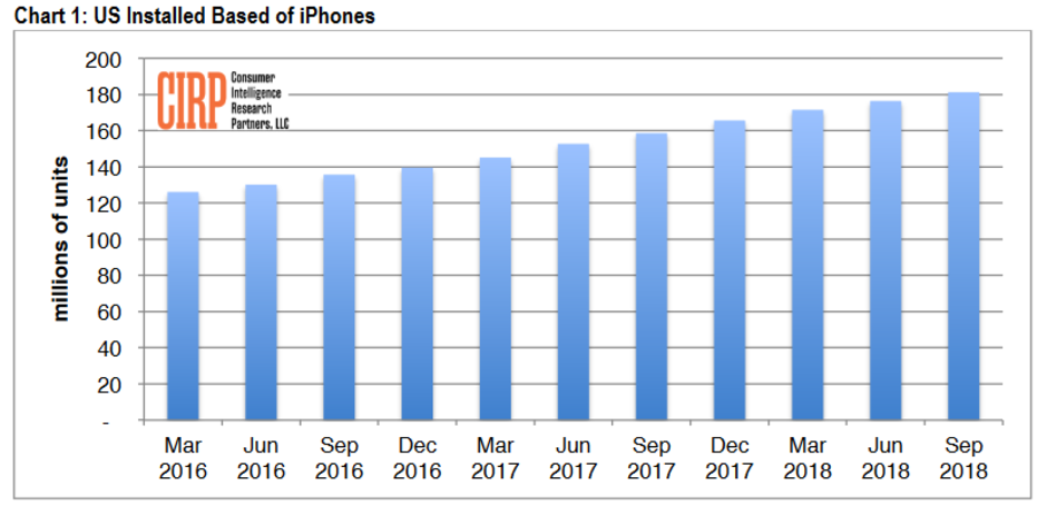 CIRP says that growth in the U.S. installed base of the iPhone is slowing - Apple iPhone installed base hits 181 million units in the U.S.; major upgrade cycle imminent?