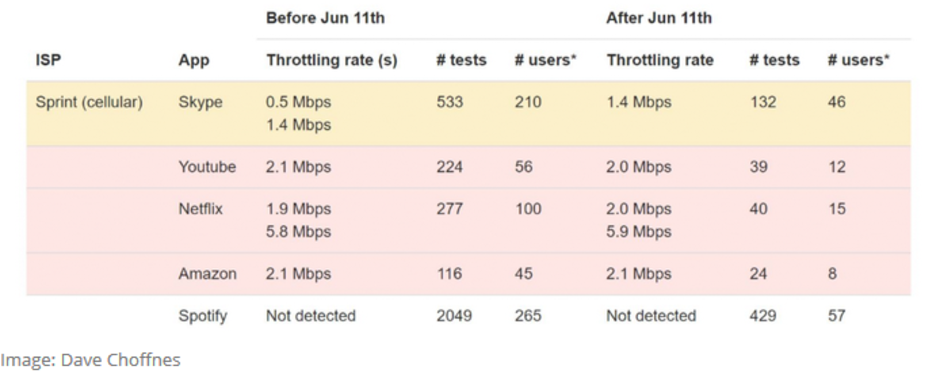 Data from the Wehe app reveals that Sprint is throttling its subscribers' Skype video streams - Is Sprint throttling Skype without telling its subscribers? This app suggests it's so