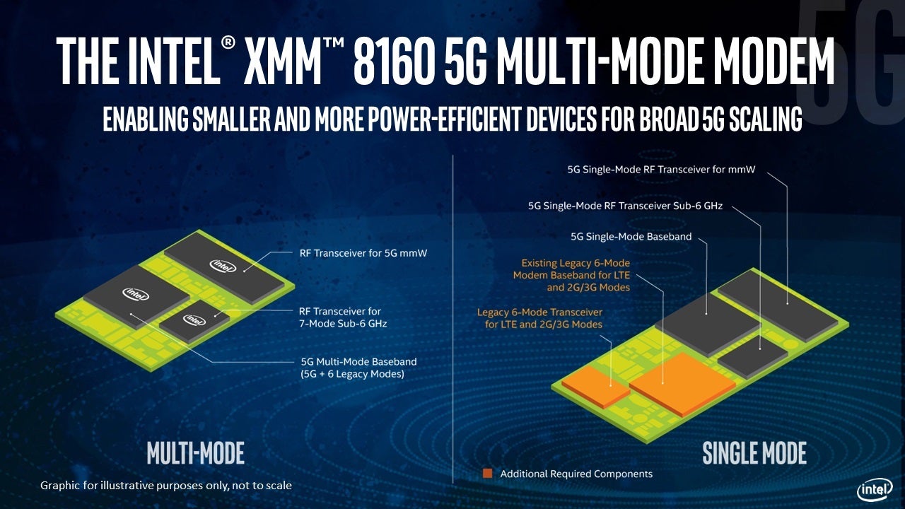 You don't have to be an engineer to know that fewer rectangles is better - Intel officially announces its 5G smartphone modem, first appearance expected in 2020