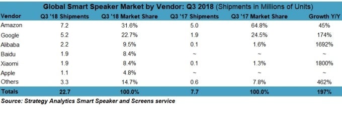 There will soon be 100 million smart speakers in use globally, with Amazon unbeaten at the top