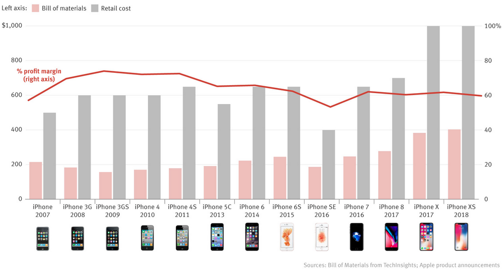 While retail prices of the iPhone rise, Apple&#039;s profit margins on the devices have been dropping - Apple&#039;s profit margin on the iPhone has fallen from a peak of 74% to 60% over the years